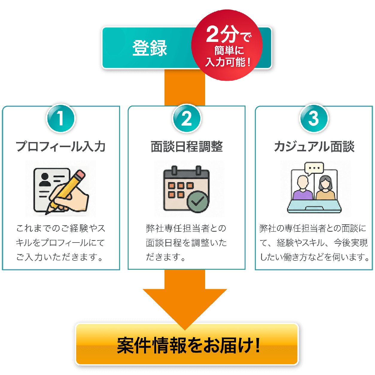 登録は2分で簡単に入力可能。1.プロフィール入力 2.面談日程調整 3.カジュアル面談 のあと案件情報をお届け