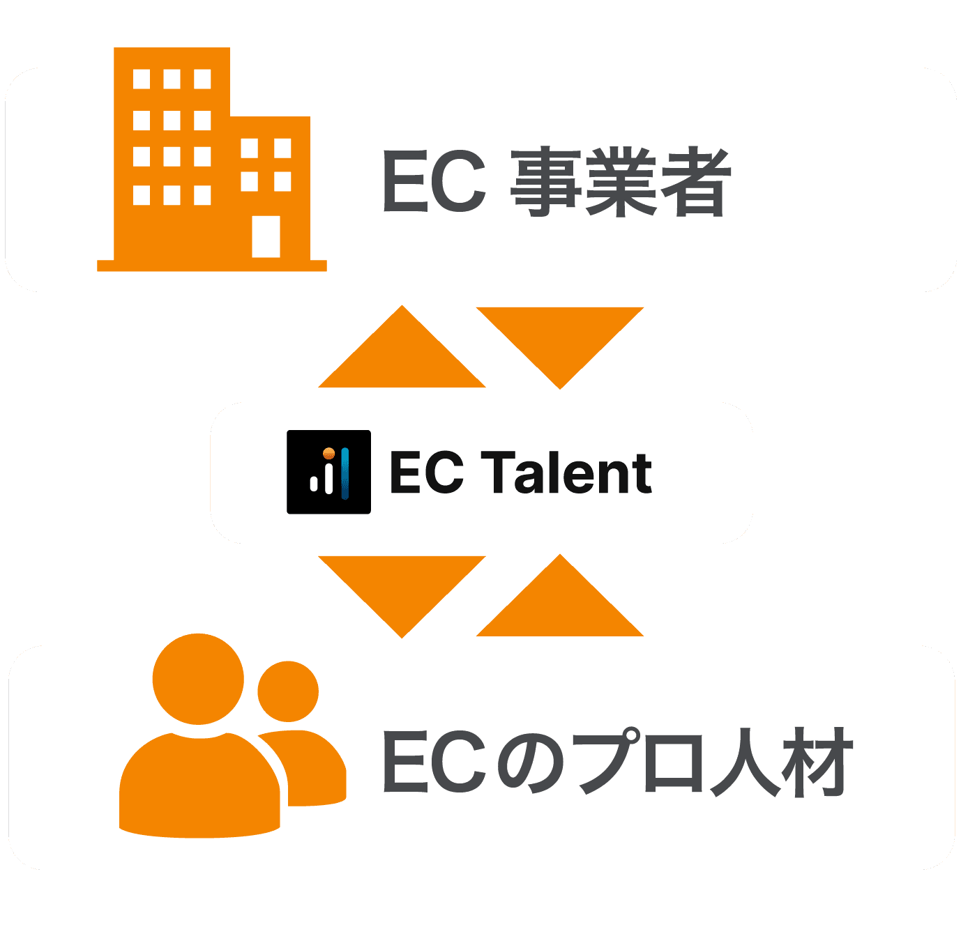 EC事業者がEC Talentを介してECのプロ人材へ業務を依頼する図