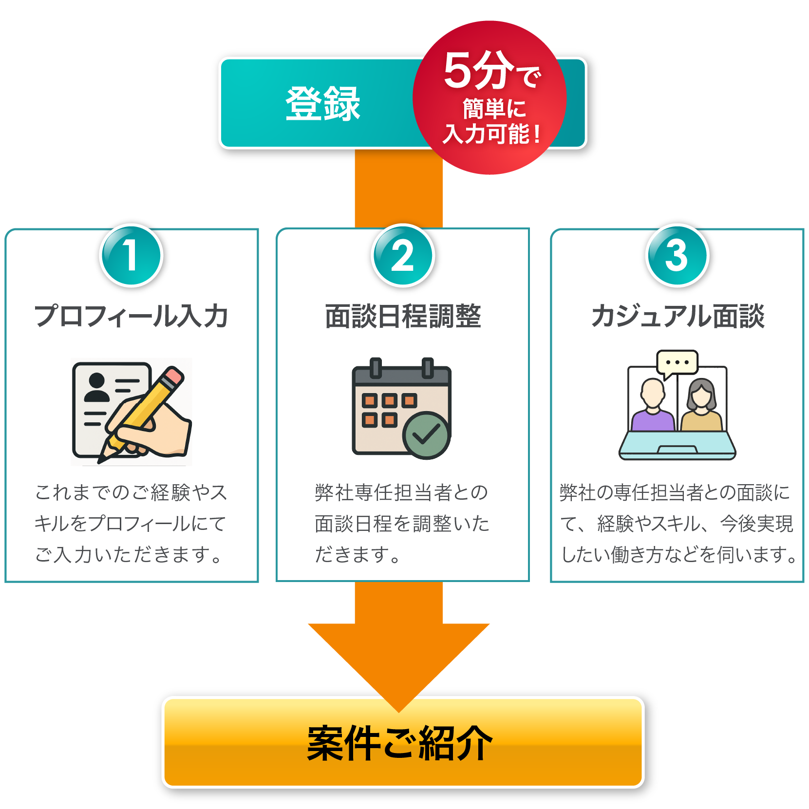 1. エントリー：プロフィール入力・2. 企業面談：企業と直接マッチング・3. 業務依頼：マッチ後に業務開始