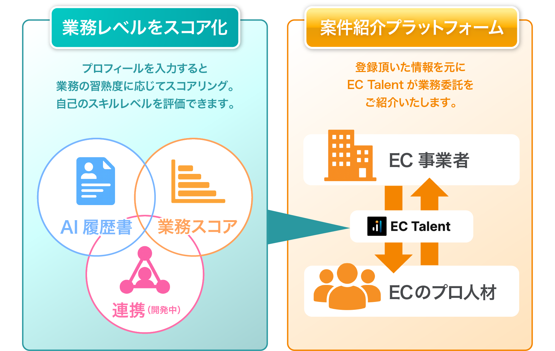 業務レベルをスコア化:プロフィールや業務経験を数値化し、AIが職務経歴書を自動作成。人材プラットフォーム:仕事を発注したい企業と専門人材をマッチング。
